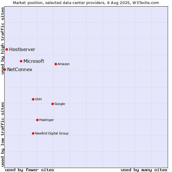 Market position of Microsoft vs. Hostiserver vs. NetConnex