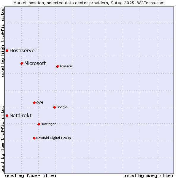 Market position of Microsoft vs. Hostiserver vs. Netdirekt