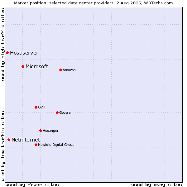 Market position of Microsoft vs. Netinternet vs. Hostiserver