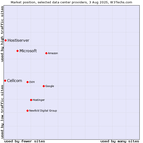 Market position of Microsoft vs. Hostiserver vs. Cellcom