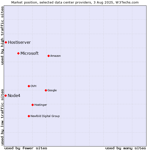 Market position of Microsoft vs. Hostiserver vs. Node4