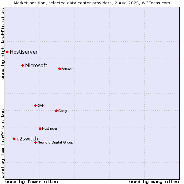 Market position of Microsoft vs. o2switch vs. Hostiserver