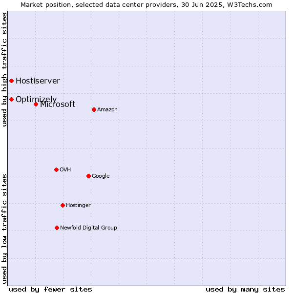 Market position of Microsoft vs. Optimizely vs. Hostiserver