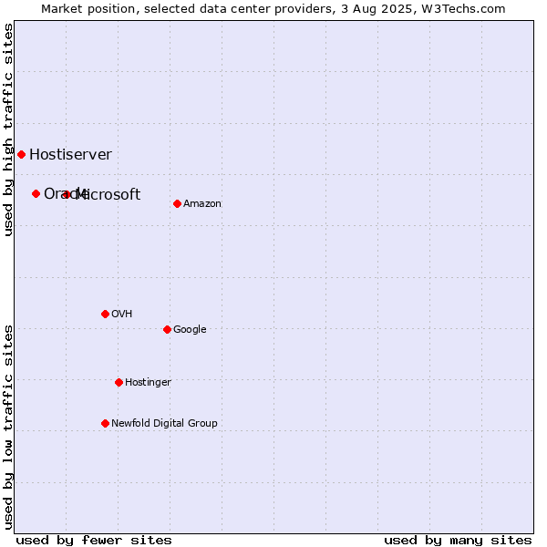 Market position of Microsoft vs. Oracle vs. Hostiserver
