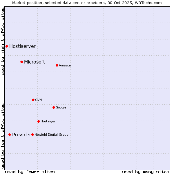Market position of Microsoft vs. Previder vs. Hostiserver