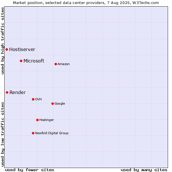 Market position of Microsoft vs. Render vs. Hostiserver