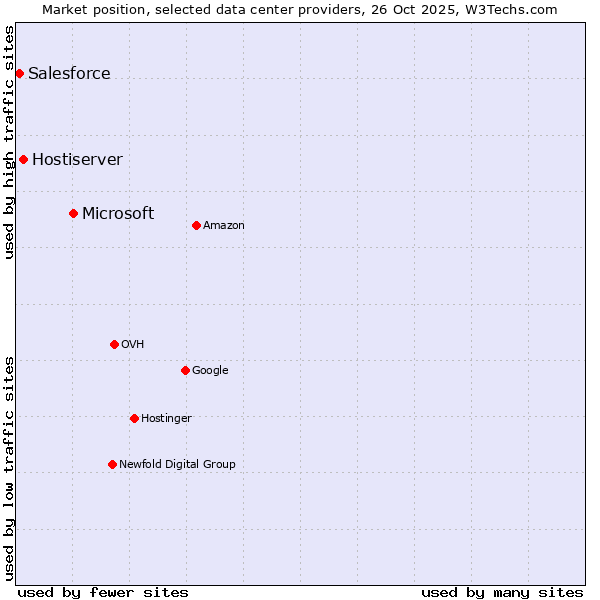 Market position of Microsoft vs. Hostiserver vs. Salesforce