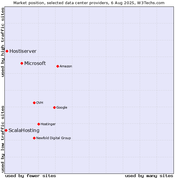 Market position of Microsoft vs. Hostiserver vs. ScalaHosting
