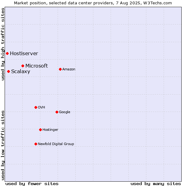 Market position of Microsoft vs. Scalaxy vs. Hostiserver