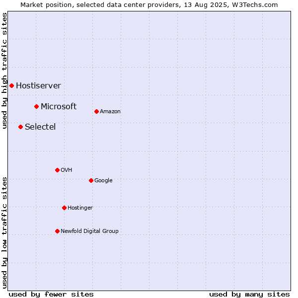 Market position of Microsoft vs. Selectel vs. Hostiserver
