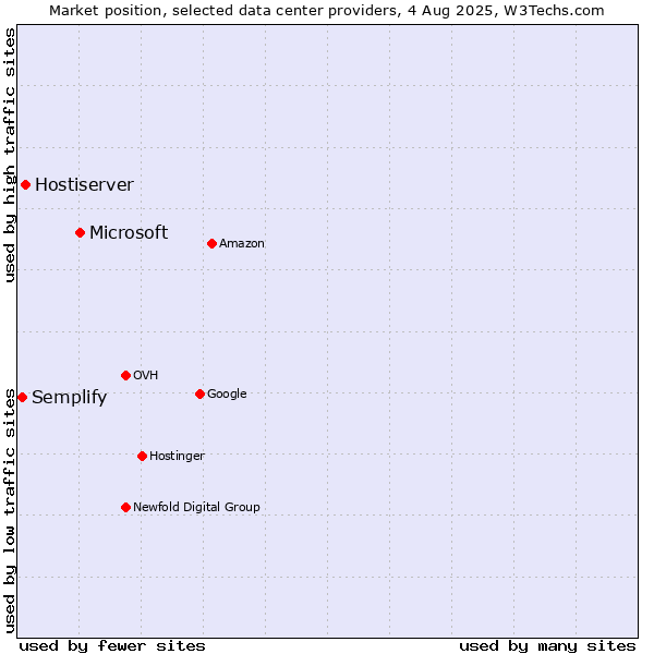Market position of Microsoft vs. Hostiserver vs. Semplify