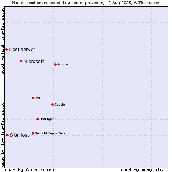 Market position of Microsoft vs. SiteHost vs. Hostiserver