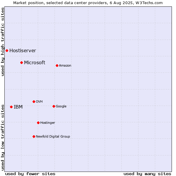 Market position of Microsoft vs. IBM vs. Hostiserver