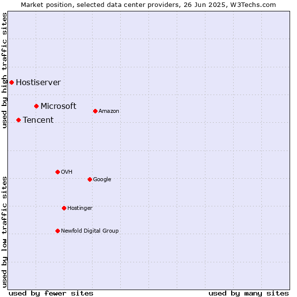 Market position of Microsoft vs. Tencent vs. Hostiserver