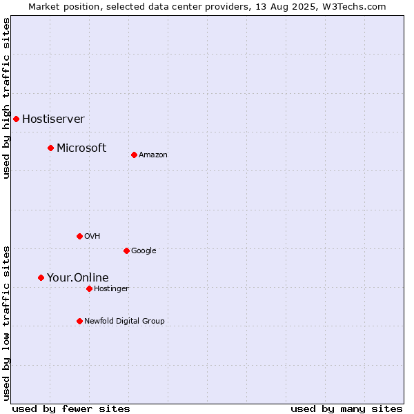 Market position of Microsoft vs. Your.Online vs. Hostiserver