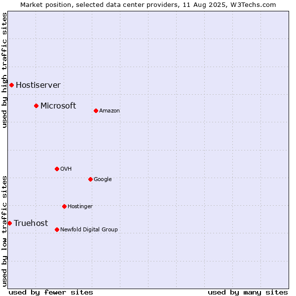Market position of Microsoft vs. Hostiserver vs. Truehost