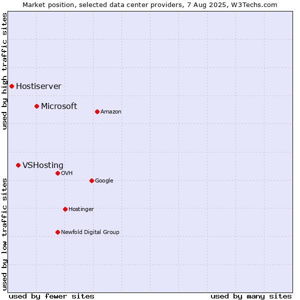 Market position of Microsoft vs. VSHosting vs. Hostiserver