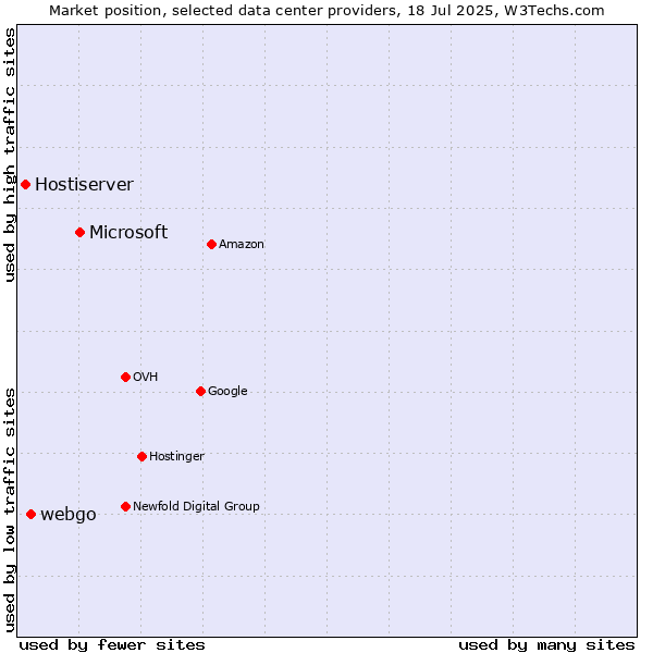 Market position of Microsoft vs. webgo vs. Hostiserver