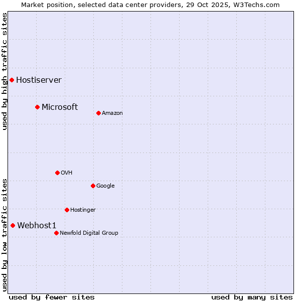 Market position of Microsoft vs. Webhost1 vs. Hostiserver