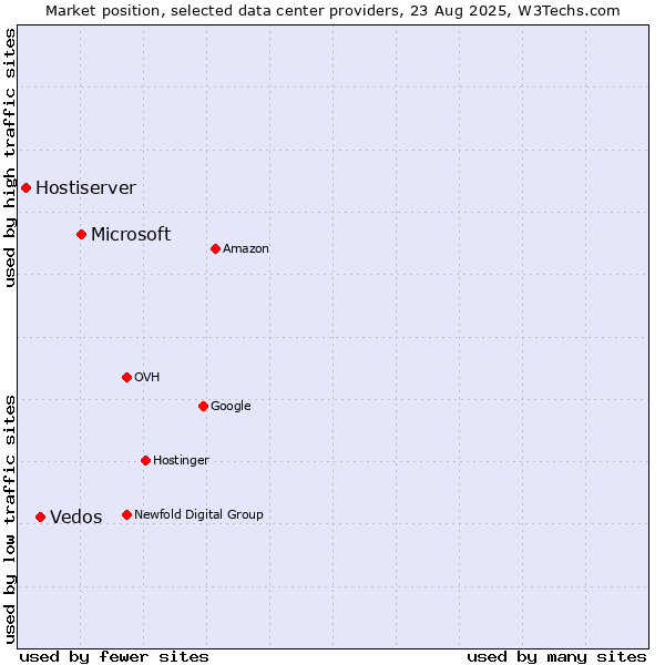 Market position of Microsoft vs. Vedos vs. Hostiserver