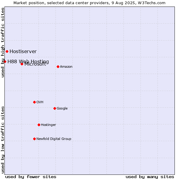 Market position of Microsoft vs. Hostiserver vs. H88 Web Hosting
