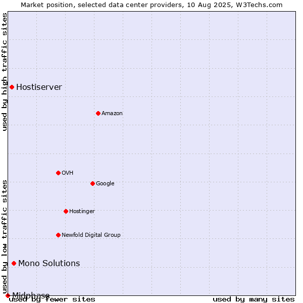 Market position of Mono Solutions vs. Hostiserver vs. Midphase