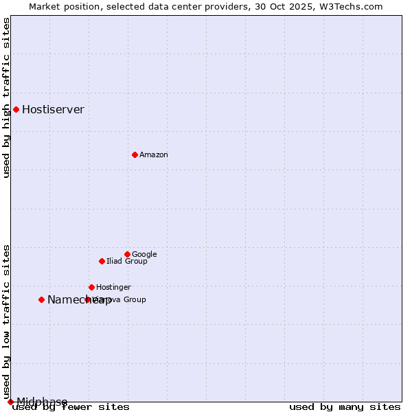 Market position of Namecheap vs. Hostiserver vs. Midphase