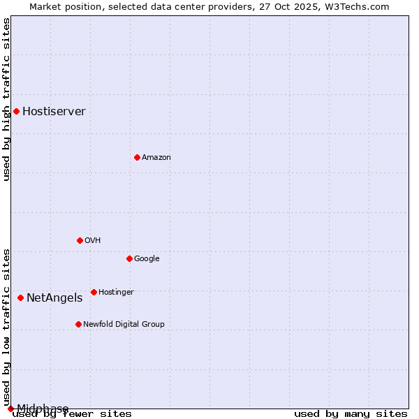 Market position of NetAngels vs. Hostiserver vs. Midphase