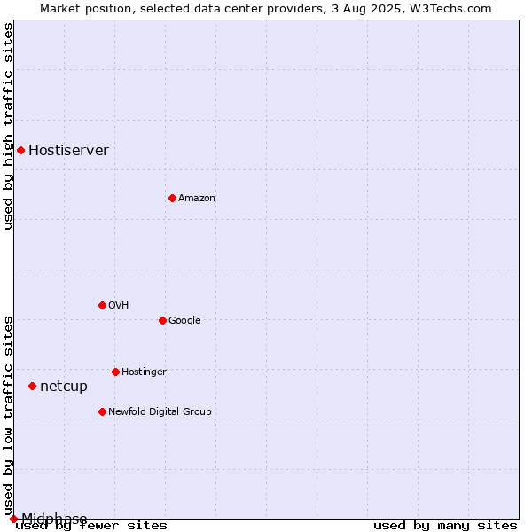 Market position of netcup vs. Hostiserver vs. Midphase