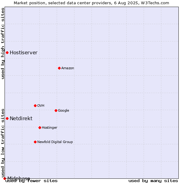 Market position of Hostiserver vs. Netdirekt vs. Midphase