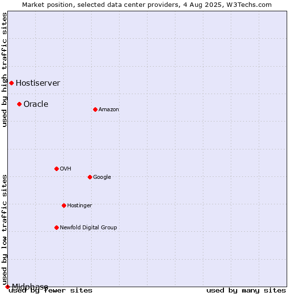 Market position of Oracle vs. Hostiserver vs. Midphase