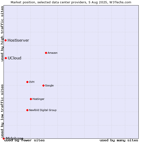 Market position of UCloud vs. Hostiserver vs. Midphase