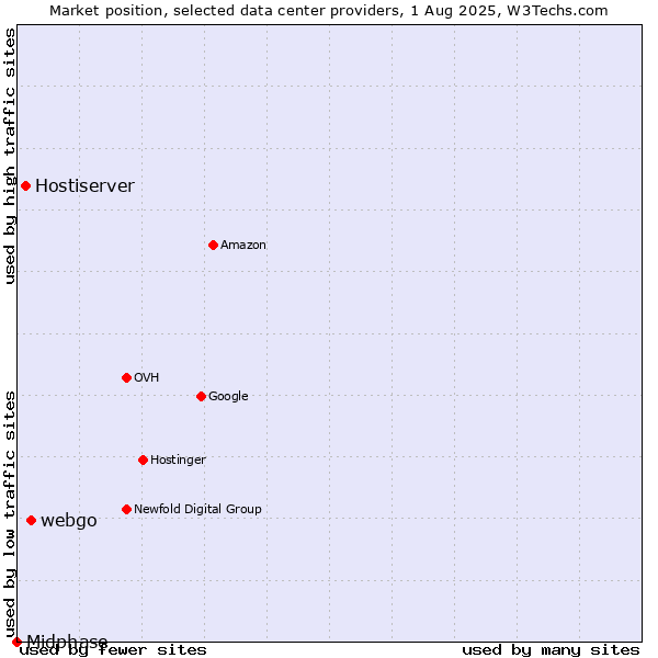 Market position of webgo vs. Hostiserver vs. Midphase