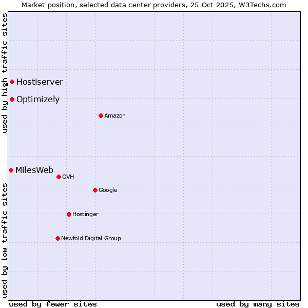 Market position of Optimizely vs. Hostiserver vs. MilesWeb
