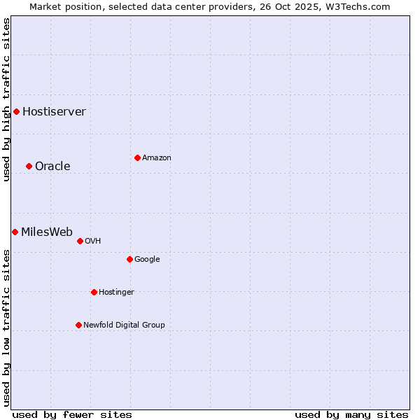 Market position of Oracle vs. Hostiserver vs. MilesWeb