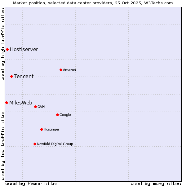 Market position of Tencent vs. Hostiserver vs. MilesWeb