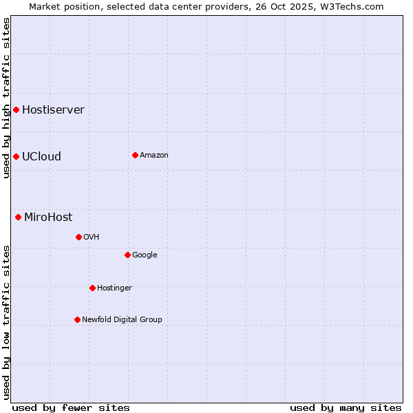 Market position of MiroHost vs. UCloud vs. Hostiserver