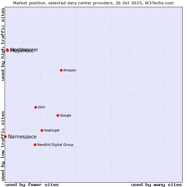 Market position of MojoHost vs. Hostiserver vs. Namespace