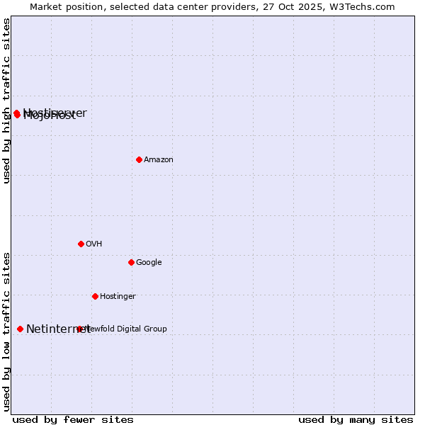 Market position of Netinternet vs. MojoHost vs. Hostiserver