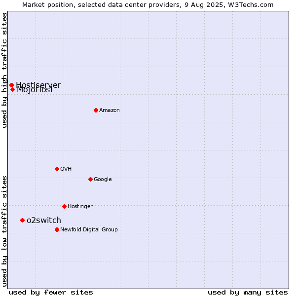 Market position of o2switch vs. MojoHost vs. Hostiserver