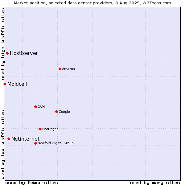 Market position of Netinternet vs. Hostiserver vs. Moldcell