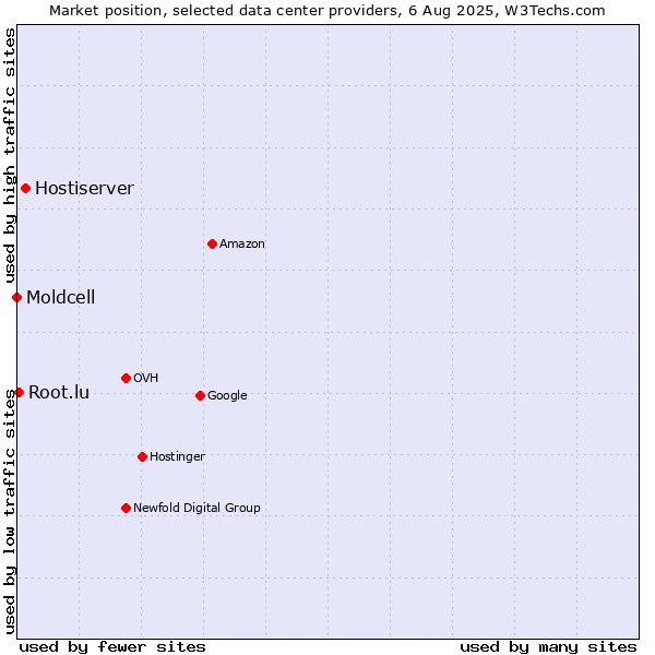 Market position of Hostiserver vs. Root.lu vs. Moldcell