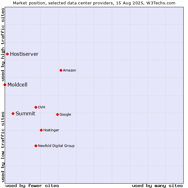 Market position of Summit vs. Hostiserver vs. Moldcell