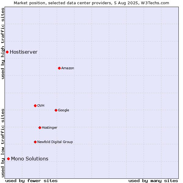 Market position of Mono Solutions vs. Hostiserver