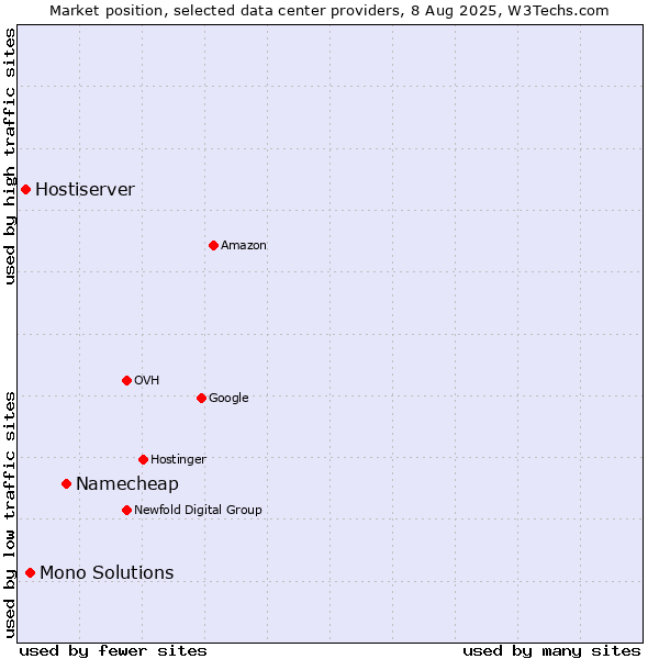 Market position of Namecheap vs. Mono Solutions vs. Hostiserver