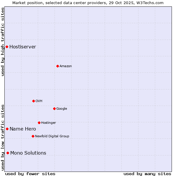 Market position of Mono Solutions vs. Name Hero vs. Hostiserver