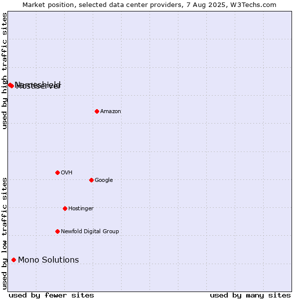 Market position of Mono Solutions vs. Hostiserver vs. Nameshield