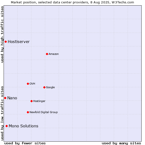 Market position of Mono Solutions vs. Hostiserver vs. Nano