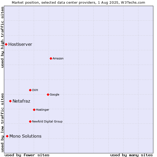 Market position of Netafraz vs. Mono Solutions vs. Hostiserver