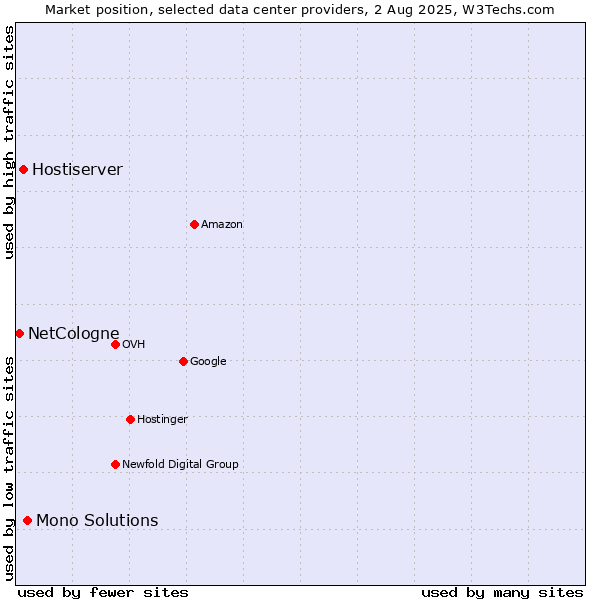 Market position of Mono Solutions vs. Hostiserver vs. NetCologne